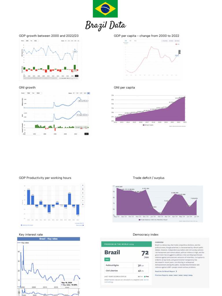 Brazil Economic Data Overview 2000-2023 | PDF