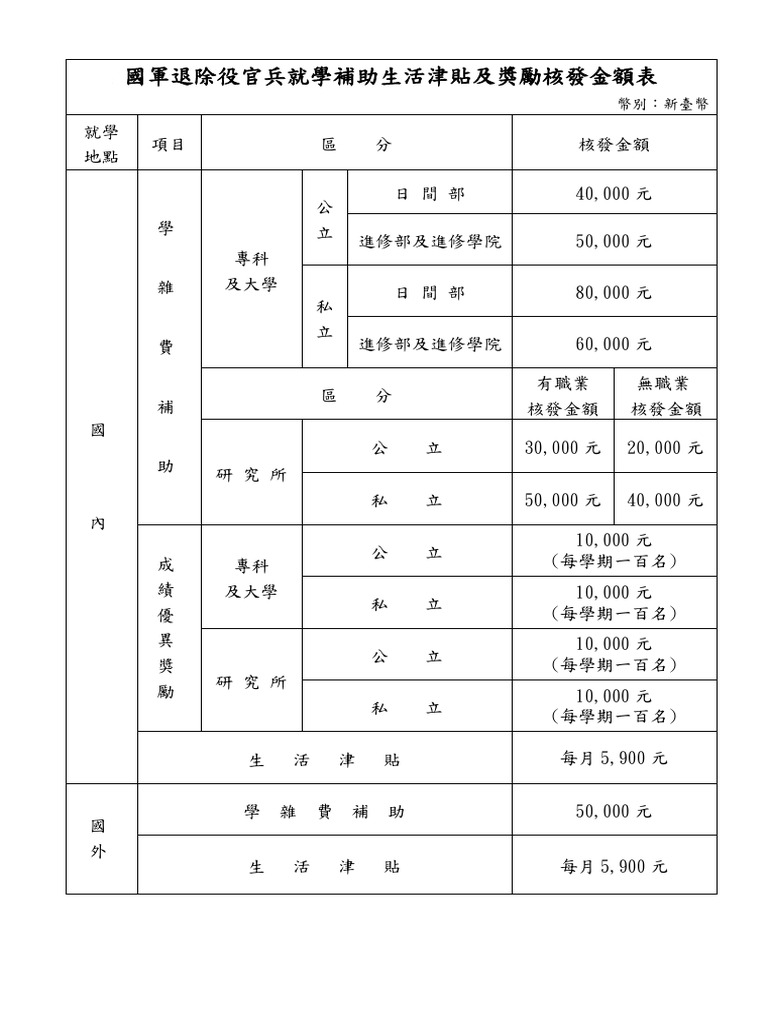 國軍退除役官兵就學補助生活津貼及獎勵核發金額表 | PDF
