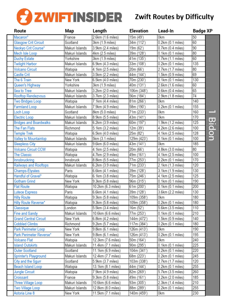 Comprehensive Zwift Route List | PDF | Earth Sciences