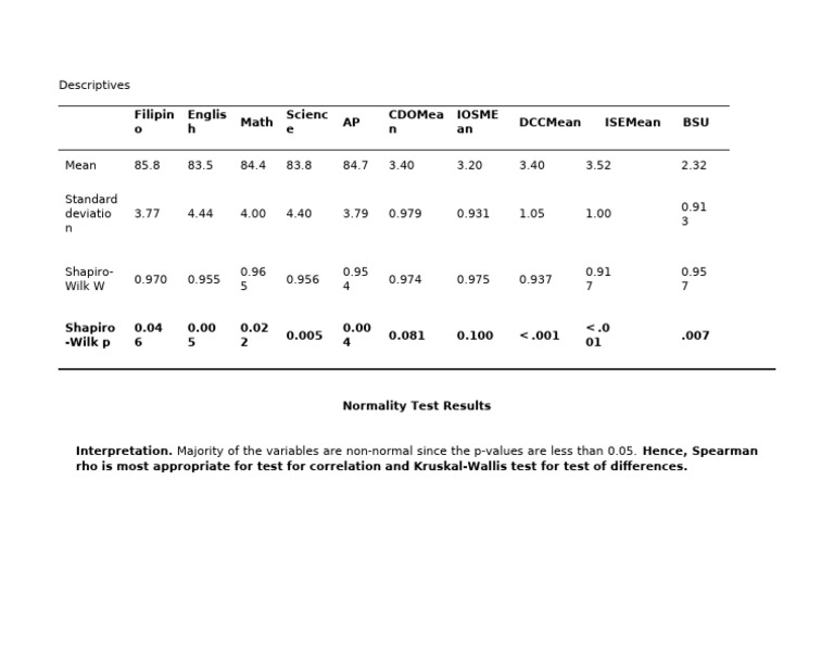 Normality-Test Results | PDF