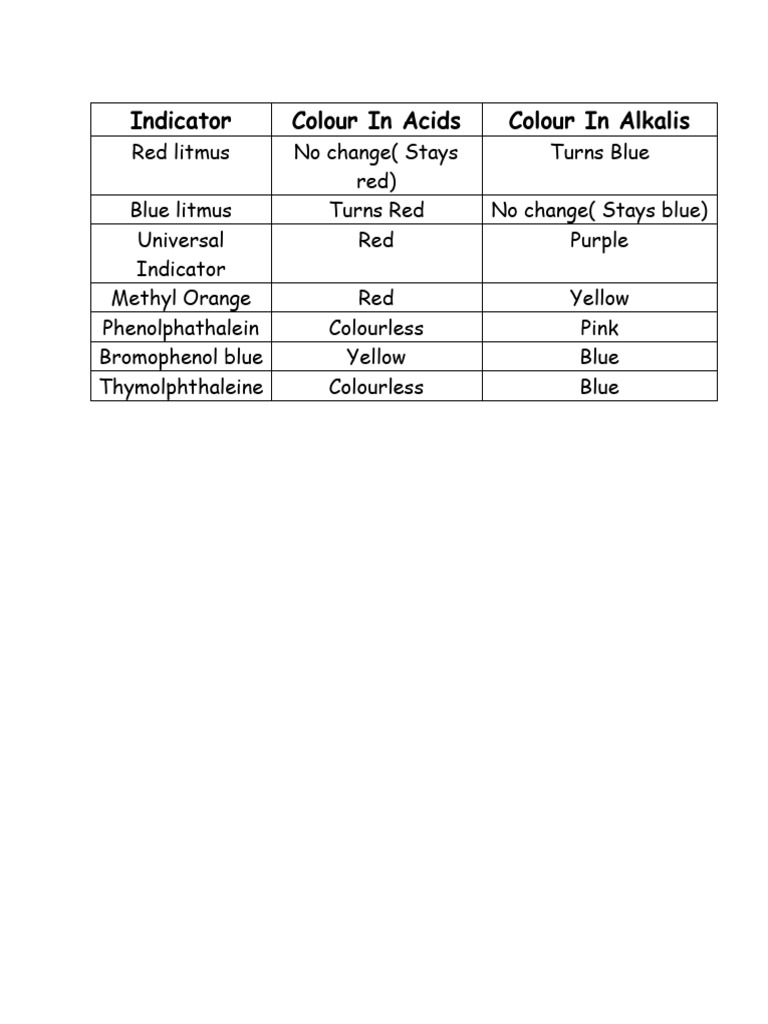 Acid-Base Indicator Color Changes | PDF