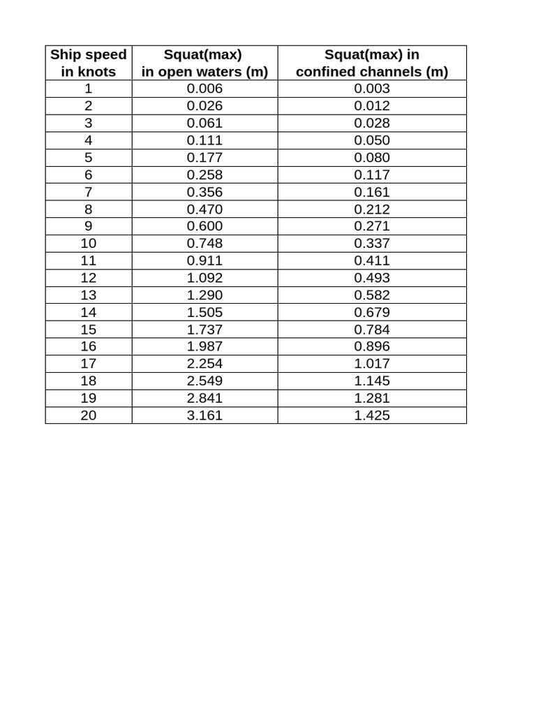 Squat Effect on Ship Speed Table | PDF