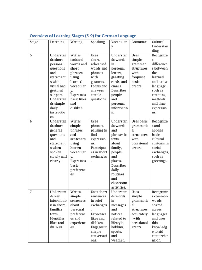 German Learning Stages | PDF | Vocabulary | Phrase