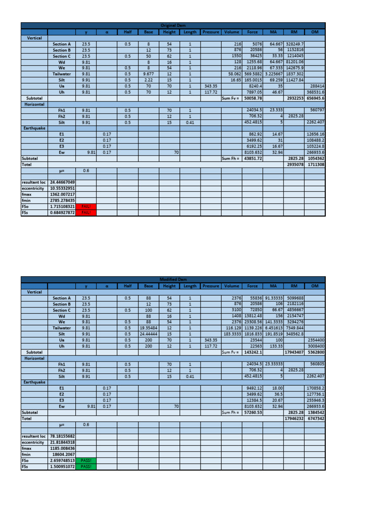 Dam Structural Analysis Data Summary | PDF