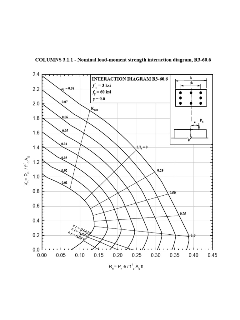 Load-Moment Strength Diagrams R3-R5 | PDF