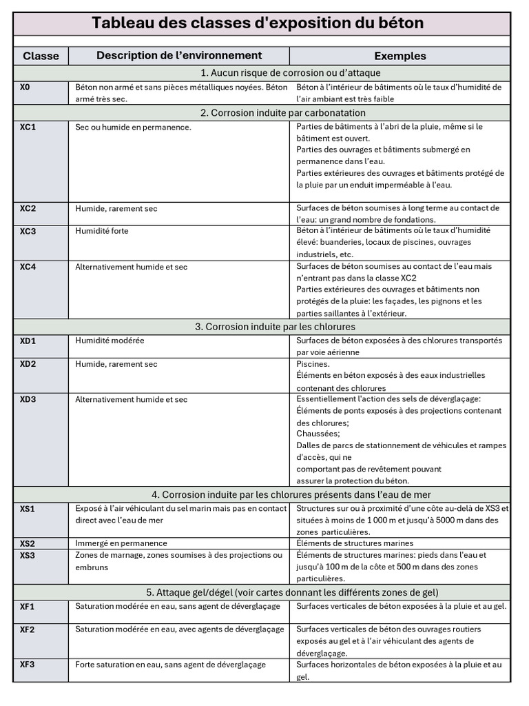 Classes d'exposition du béton détaillées | PDF | Béton | Corrosion
