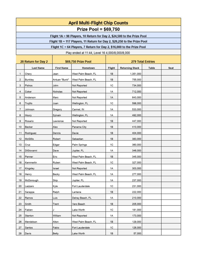 April Multi Flight Chip Counts - XLSX - Sheet1 | PDF