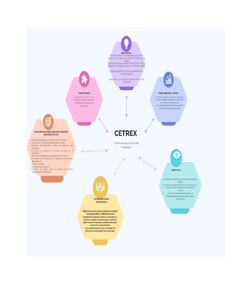 Mapa Mental Cetrex | PDF