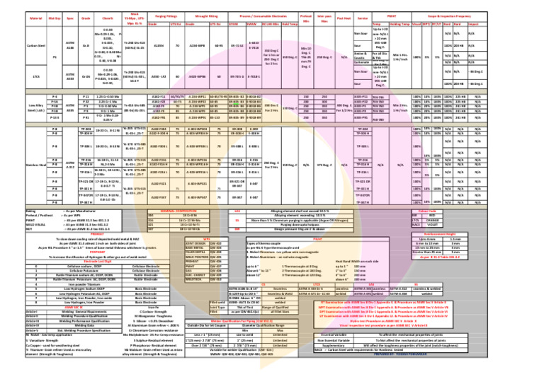 WPS for Material Chemical Composition | PDF | Construction | Welding