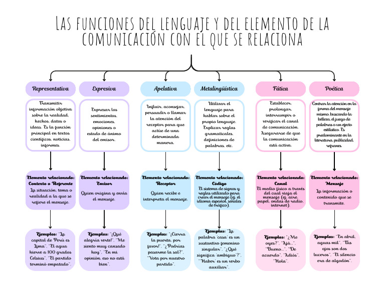Funciones del Lenguaje y Comunicación | PDF | Comunicación ...