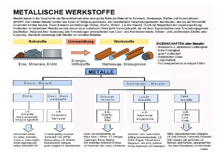 Arbeitsblatt Metalle - Werkstoffuebersicht | PDF