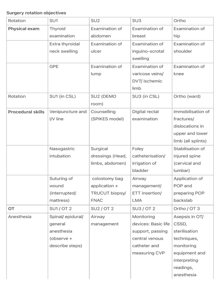 Surgery Rotation Objectives and Skills | PDF | Surgery | Anesthesia