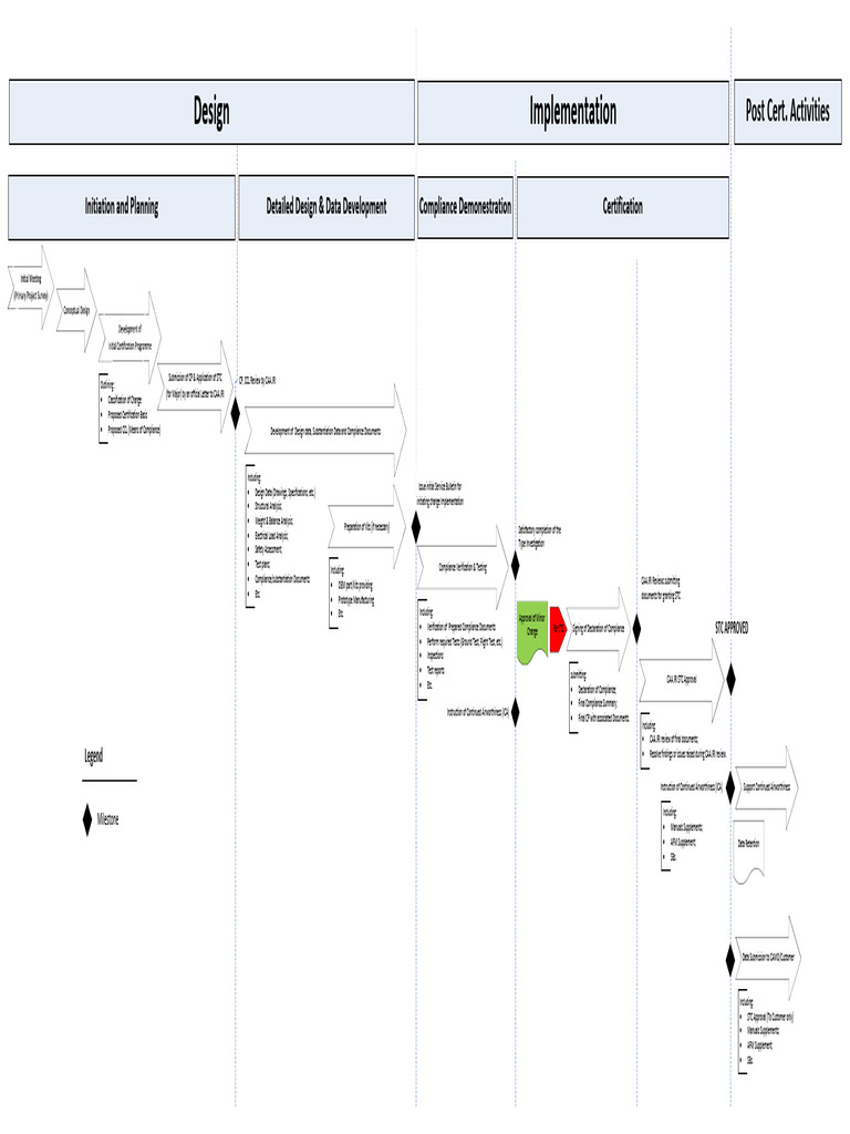 Changes To Type Design Process | PDF | Aviation