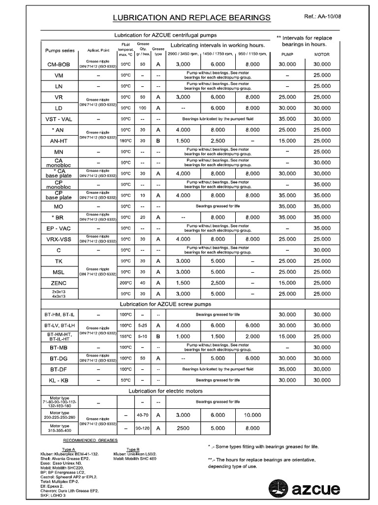 Lubrication Oil Chart | PDF