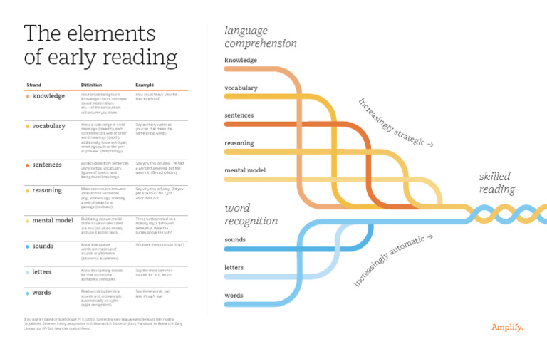 SoR Reading-Rope-2023 Placemat 021323 Web | PDF | Cognitive Science ...