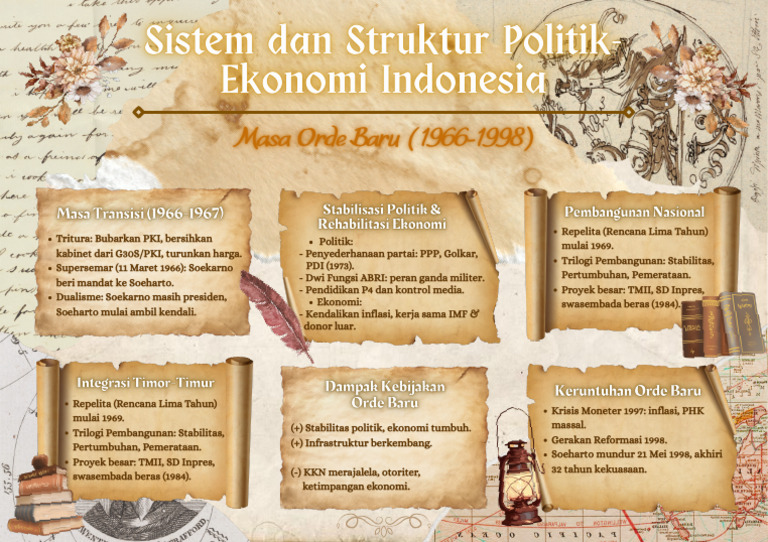 Sejarah Politik dan Ekonomi Era Soeharto | PDF