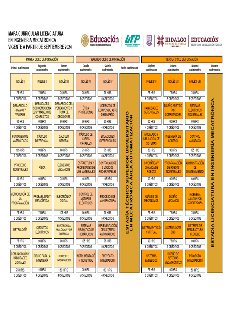 Mapa Curricular Ingeniería Mecatrónica | PDF | Electrónica | Mecatrónica