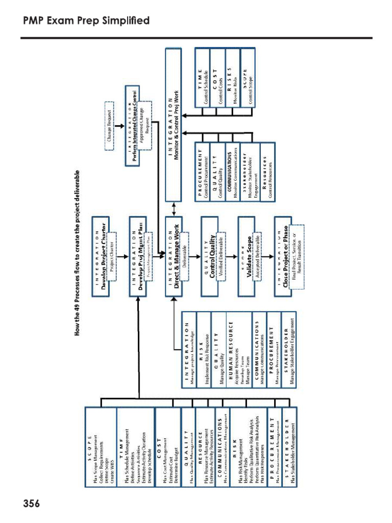 Process Flow | PDF