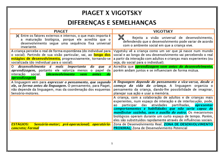Diferenças entre Piaget e Vygotsky | PDF | Aprendizado | Pensamento