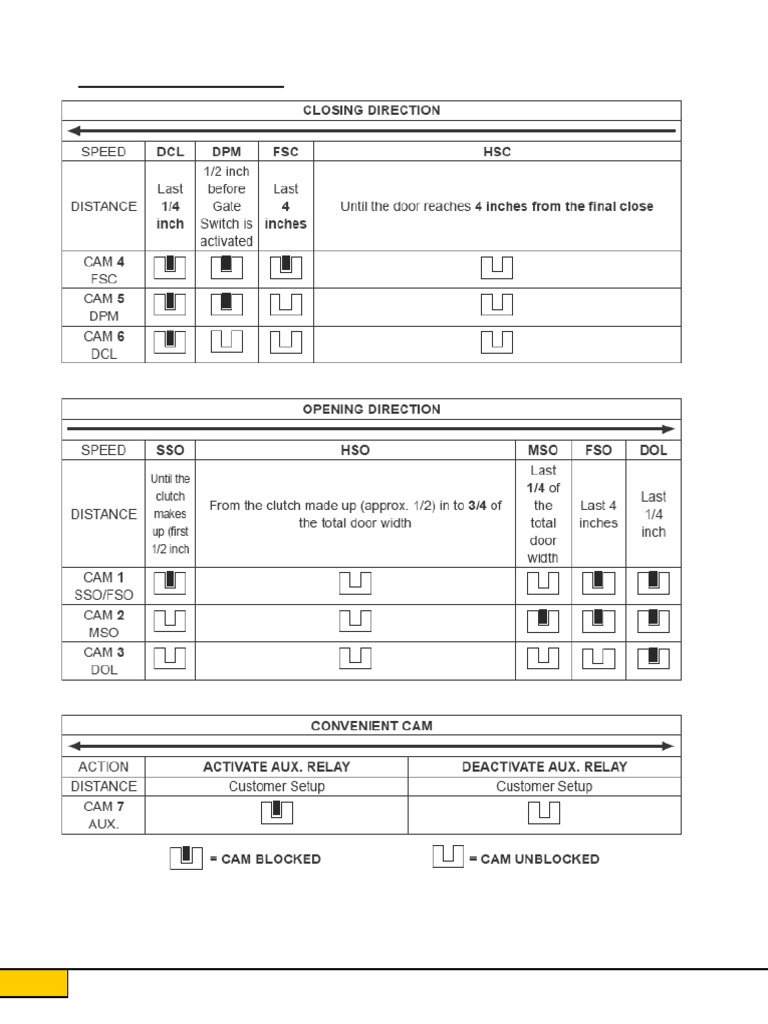 MOVFR Door Operator Installation Manual | PDF