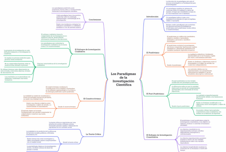Paradigmas de la Investigación Científica | PDF | Teoría | Paradigma