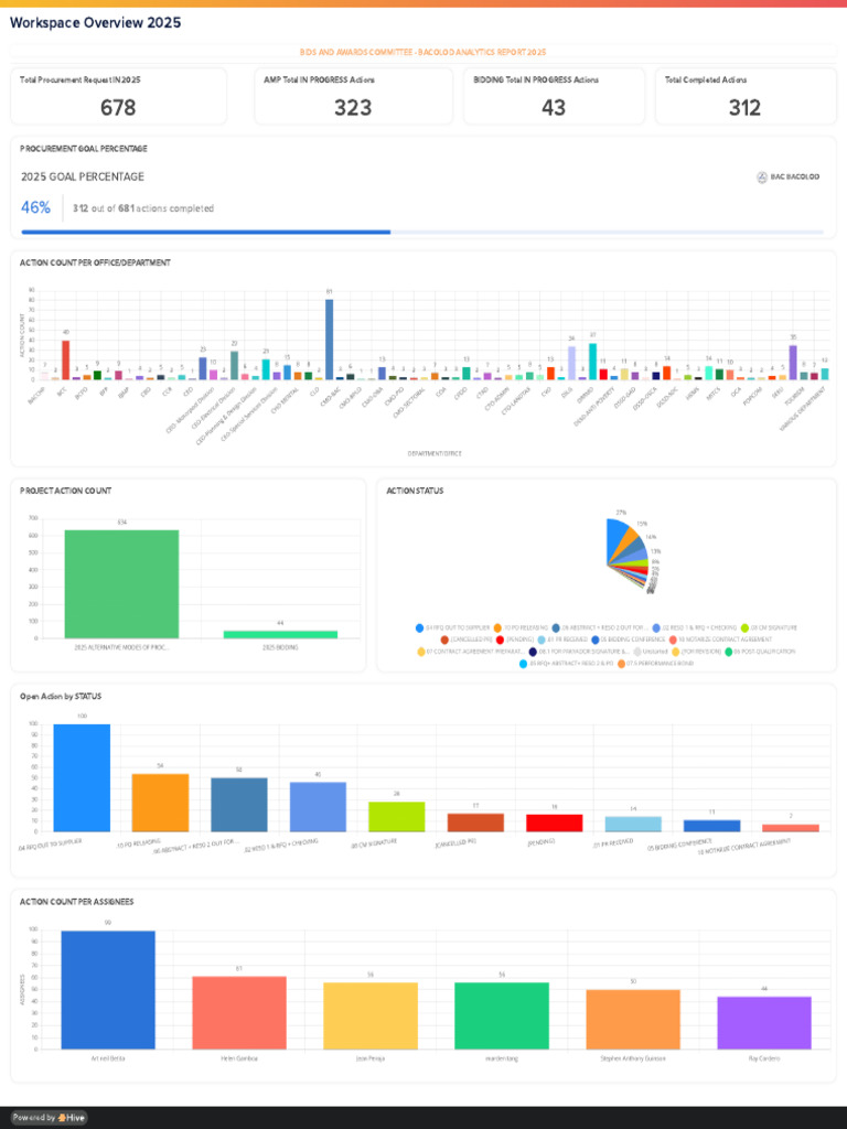 2025 Workspace Action Overview Report | PDF
