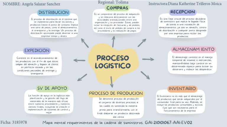 Mapa Mental Cadena de Suministros | PDF | Logística | Cadena de suministro