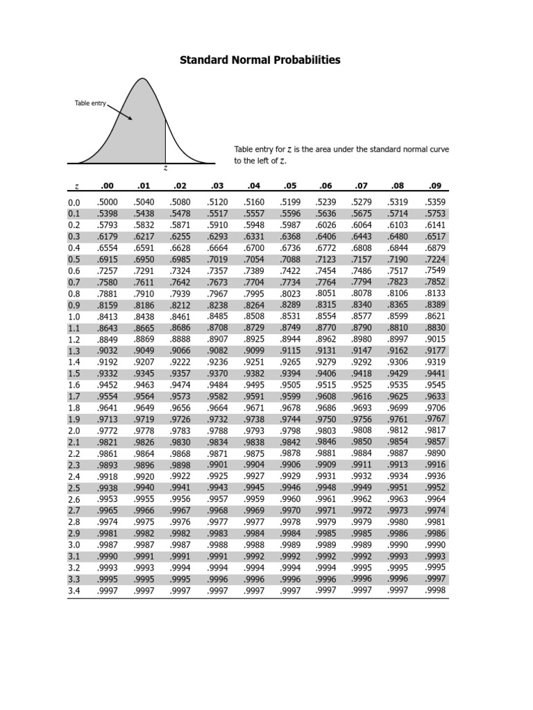 Standard Normal Curve Probabilities | PDF
