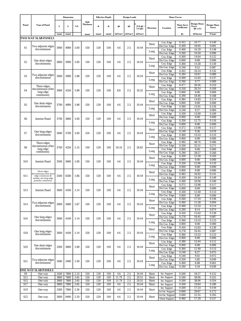 Design of Slab | PDF