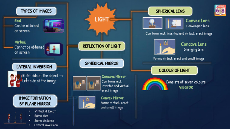 Grade 7 - Light Mindmap - Edited | PDF