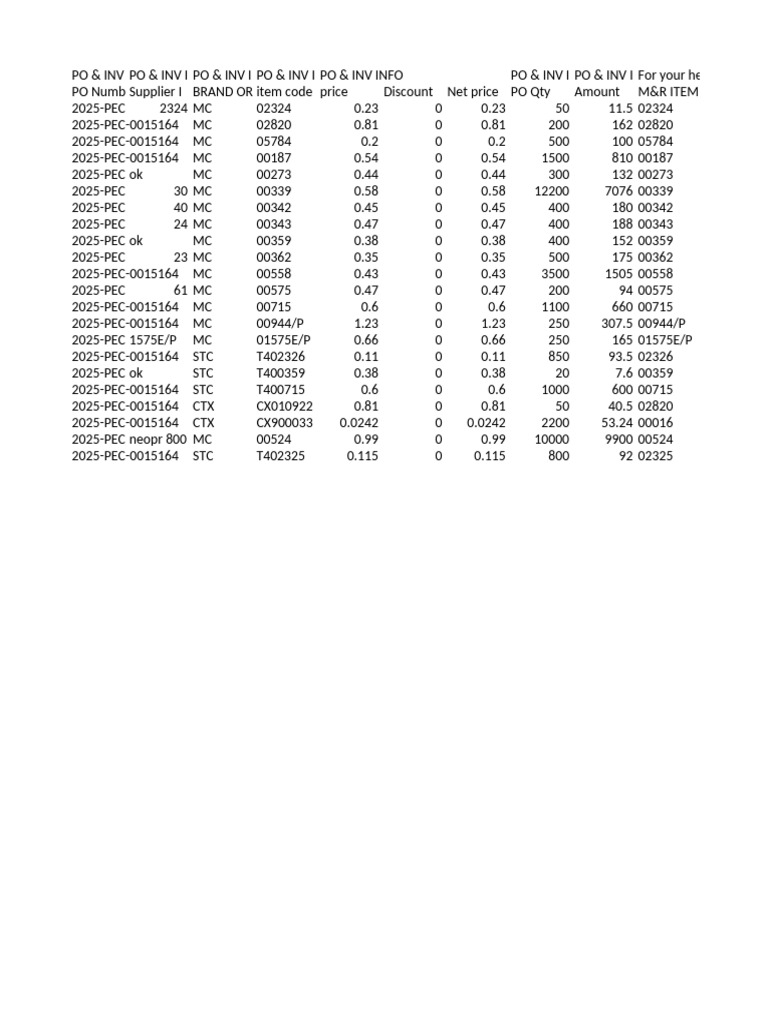 PO and Invoice Item Details | PDF
