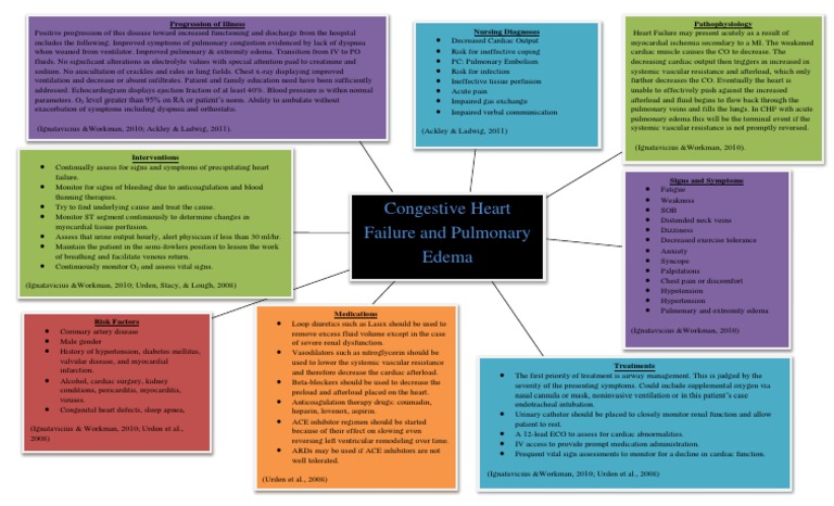 Congestive Heart Failure And Pulmonary Edema Concept Map Heart Failure Myocardial Infarction