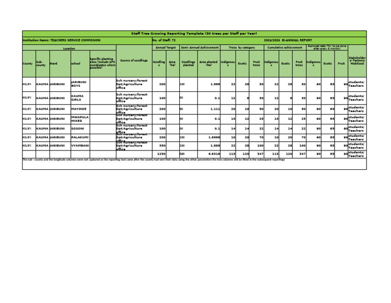 Staff Tree Growth Reporting Template | PDF | Plant Nursery | Plants