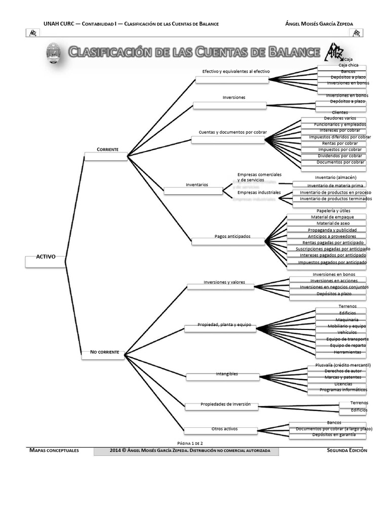 Clasificación de Cuentas de Balance Contable | PDF | Contabilidad ...