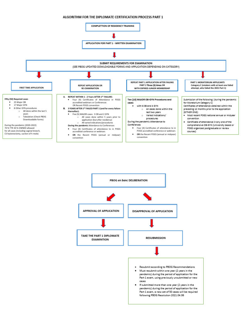 Part 1 Diplomate Exam Requirements | PDF | Qualifications | Educational ...