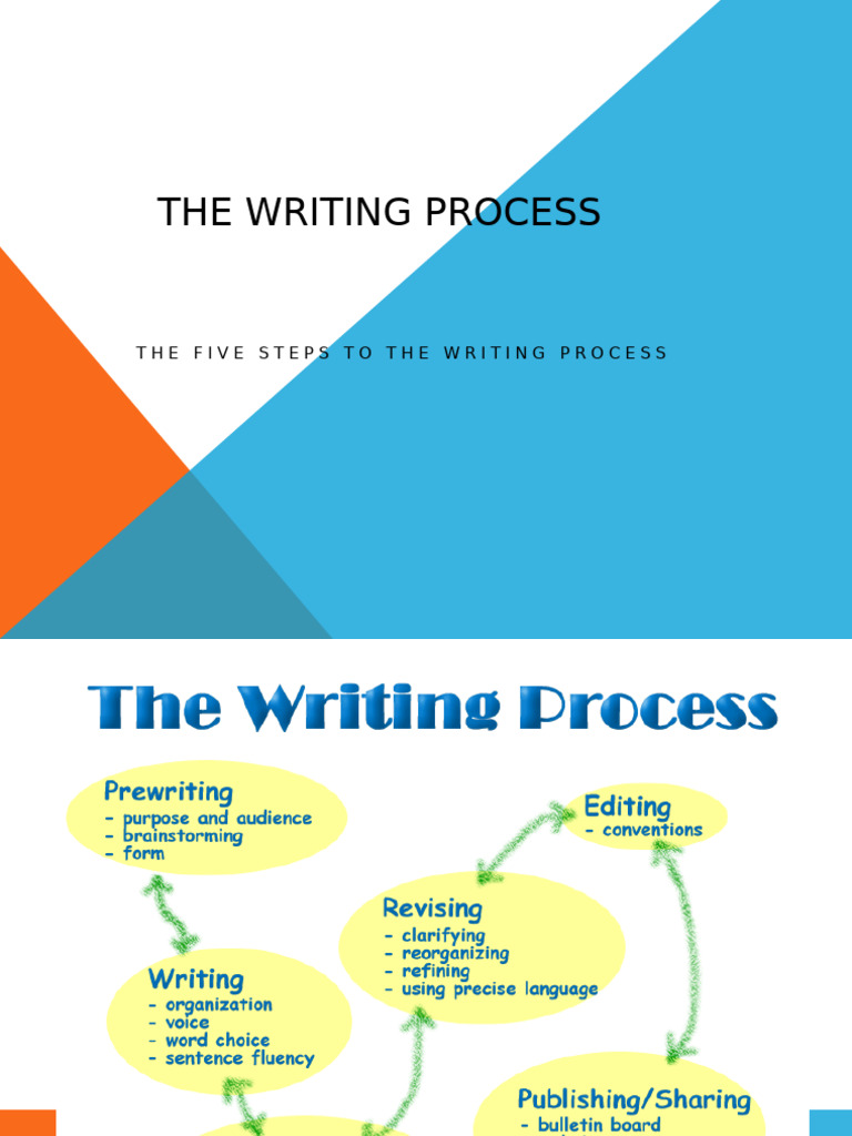 The Writing Process - Copie | PDF