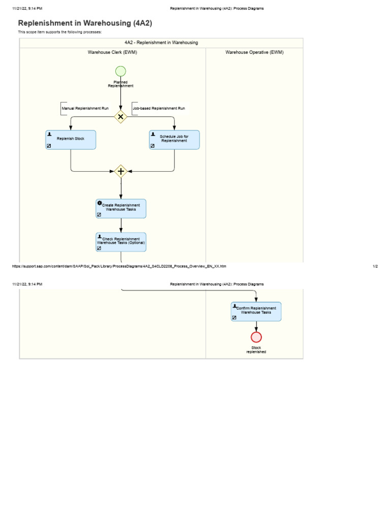 Replenishment Process Diagrams for Warehousing | PDF
