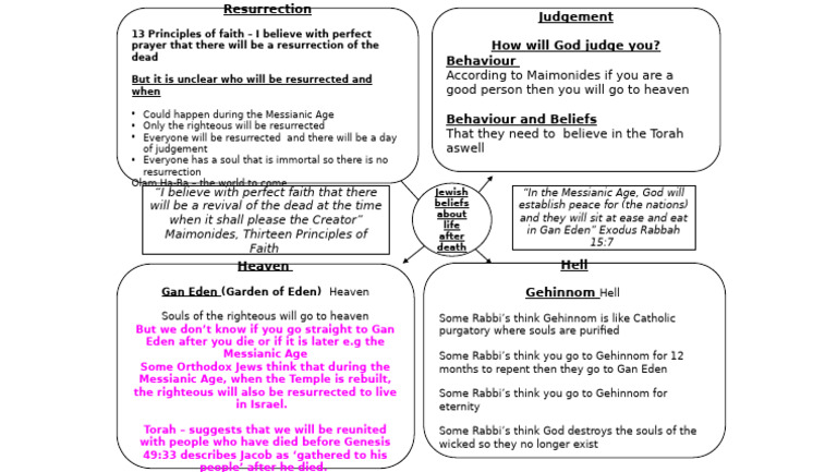 Life After Death Learning Mat | PDF | Jewish Eschatology | Religious ...