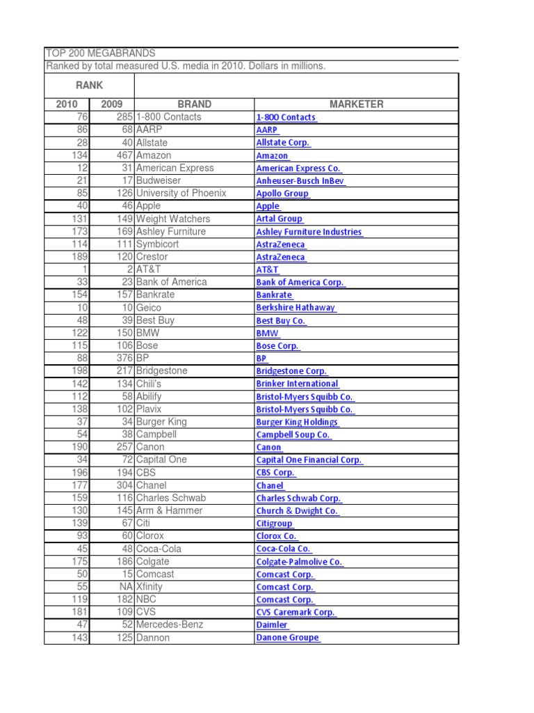 Top 200 Brands