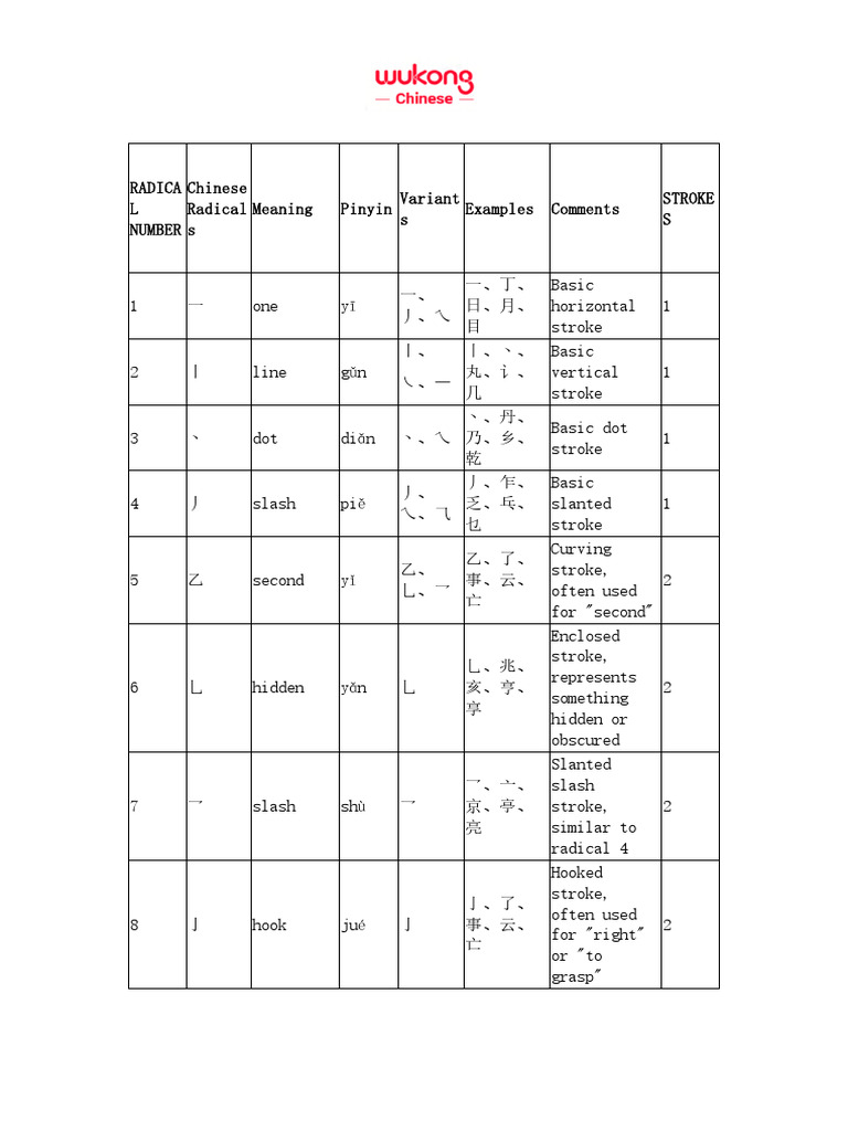 Chinese Radicals and Their Strokes | PDF