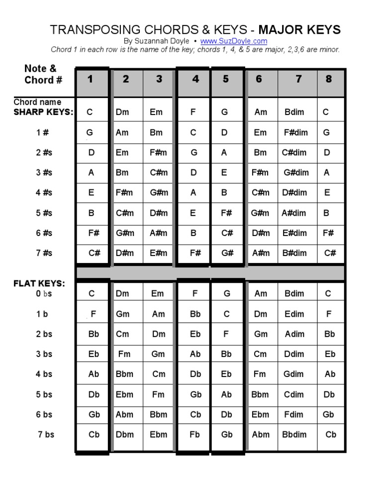 Transposing Chords and Keys - at A Glance Chart | PDF | Musical Keys ...