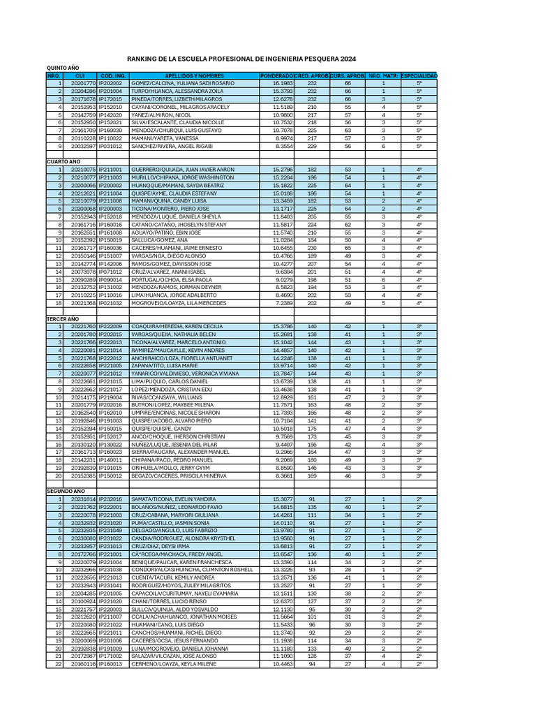 DSA Ranking 2024 - Ingeniería Pesquera | PDF