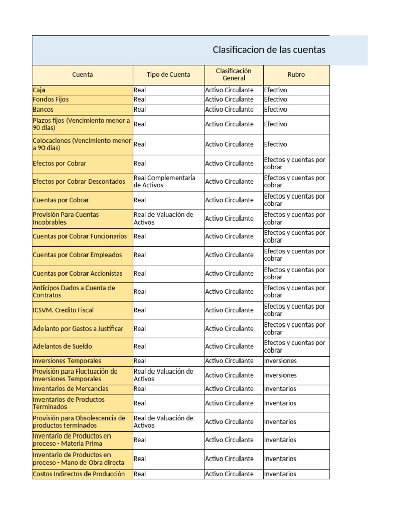 Clasificación de Cuentas Contables | PDF | Crédito | Finanzas y dinero