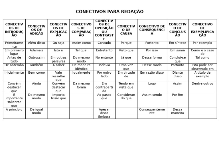 Conectivos Essenciais para Redação | PDF