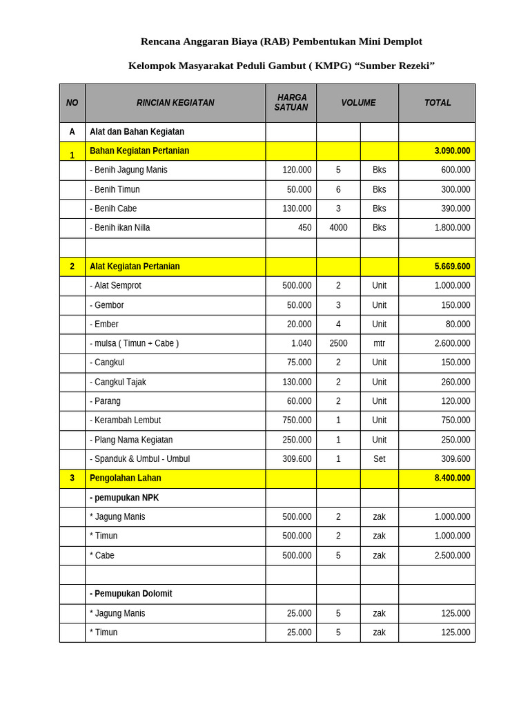 RAB Mini Demplot KMPG Sumber Rezeki | PDF