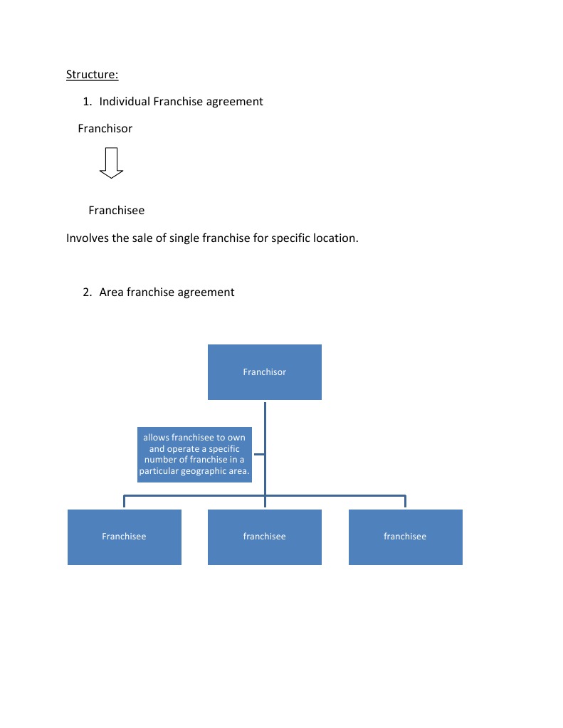 Structure: 1. Individual Franchise Agreement Franchisor | PDF