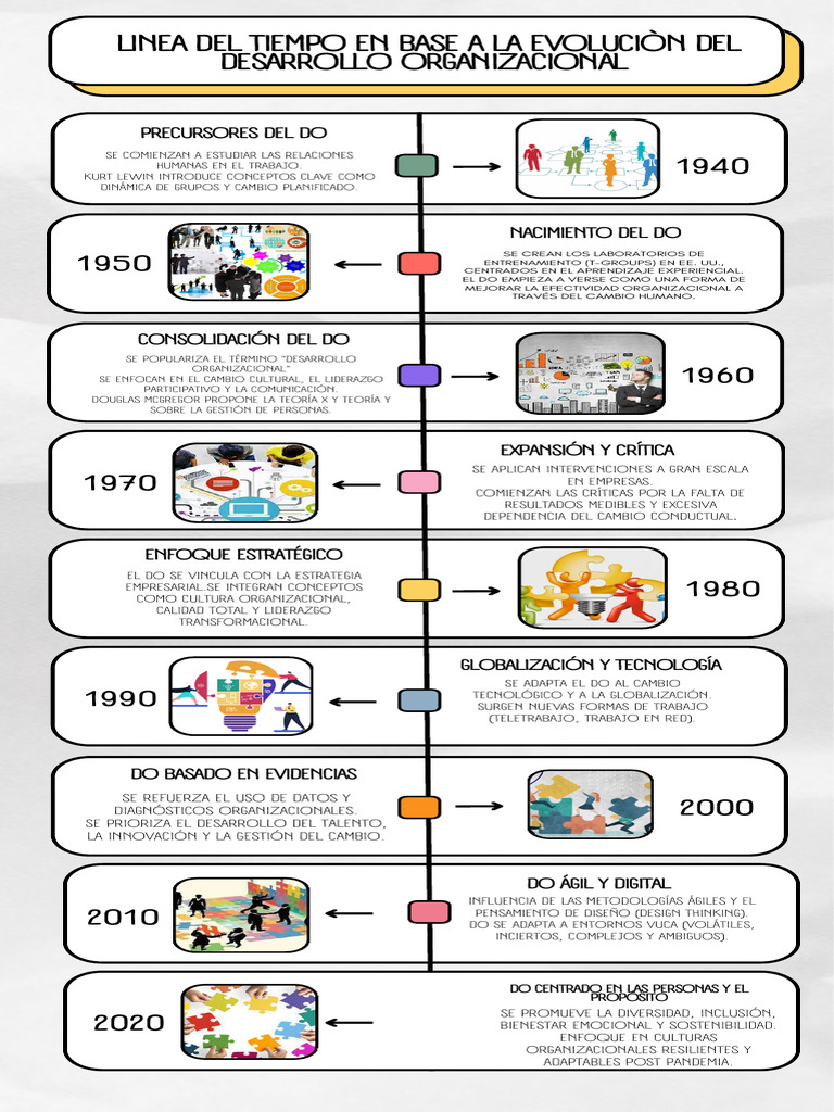 Evolución del Desarrollo Organizacional | PDF | El pensamiento de ...