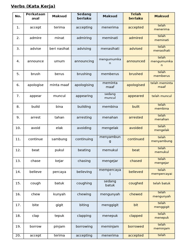 Latihan Verbs 1 | PDF