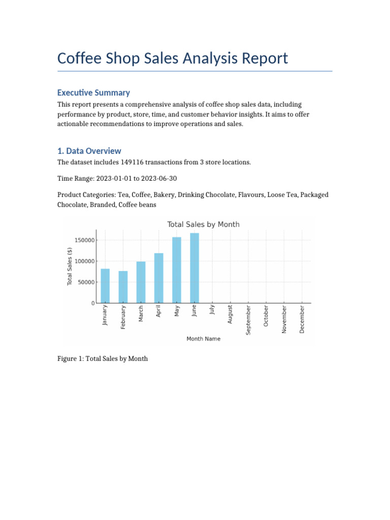 Coffee Shop Sales Report 100 Pages | PDF | Coffee | Tea
