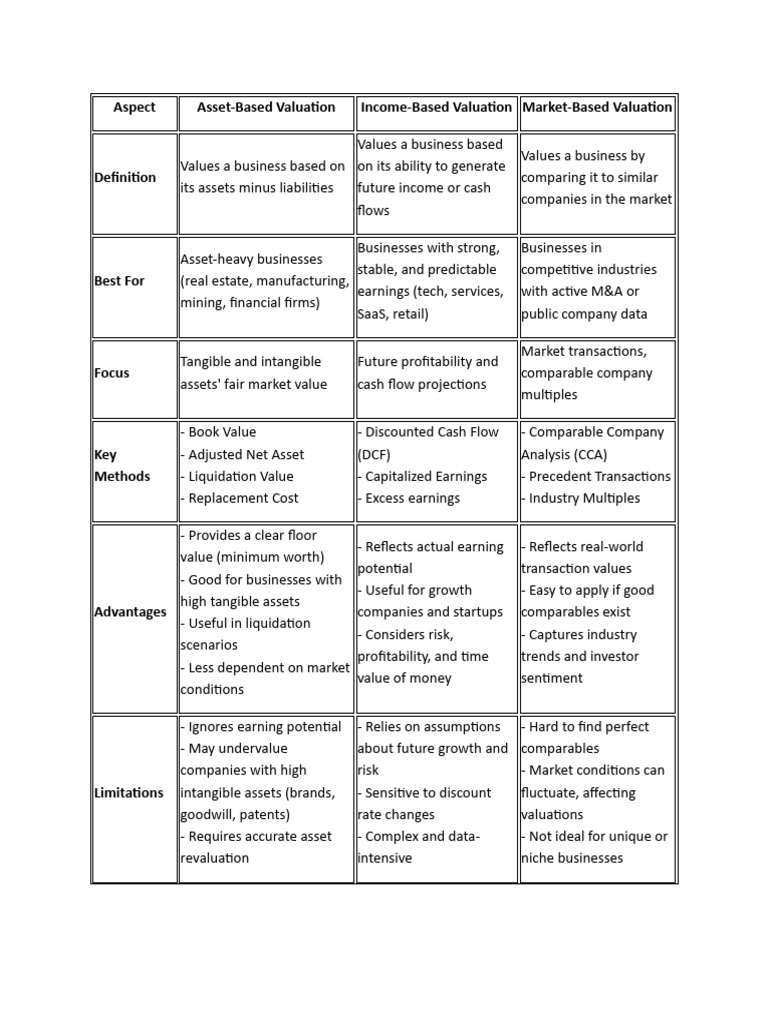 Valuation Methods Overview | PDF | Valuation (Finance) | Economics